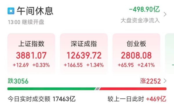 洪萨速配 芯片股集体爆发，A股三大股指收涨！创业板大涨站上2800点