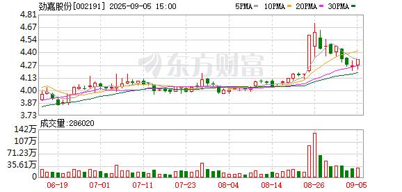 苏州恒泰配资 劲嘉股份：2025年上半年净利润1.22亿元