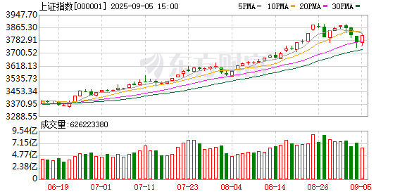 创盈配资 沪指突破3800点、科创50指数涨超8% 芯片股爆发