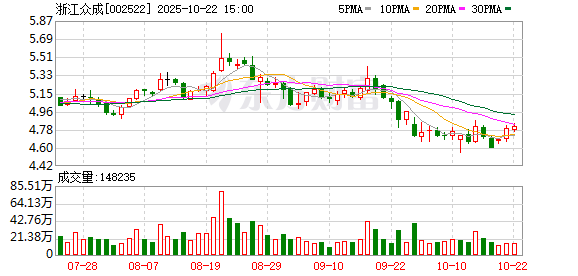 涨盈配 浙江众成：不存在逾期债务对应的担保